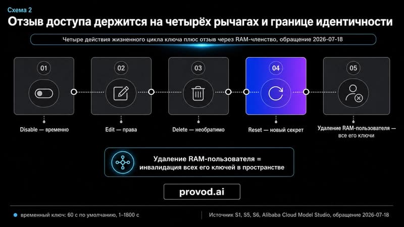 Дот-плот рычагов отзыва доступа Qwen: Disable, Edit, Delete, Reset и удаление RAM-пользователя