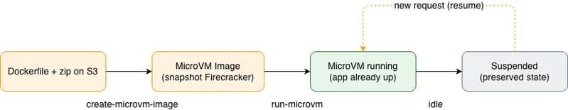 lambda microvm lifecycle