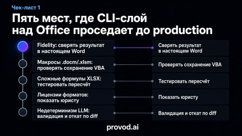 Чек-лист из пяти зон риска CLI-слоя над Office и контрмер к каждой