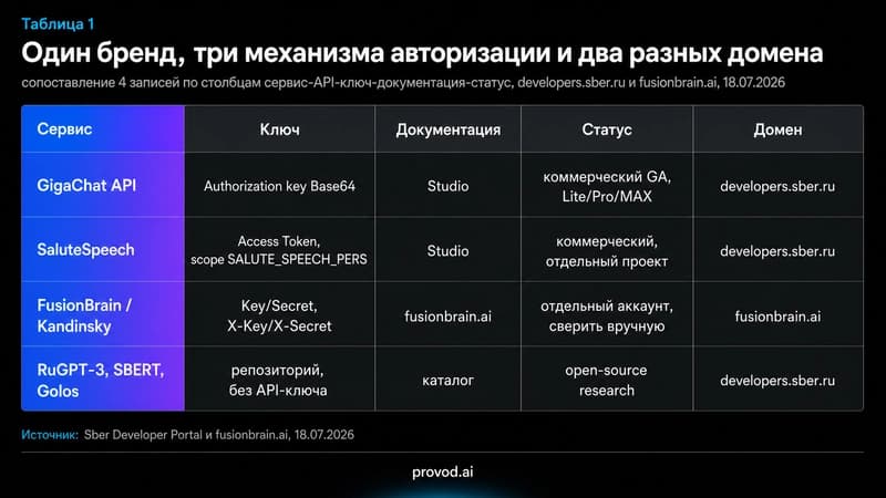 Таблица сопоставления сервисов Sber AI по ключу, документации и статусу