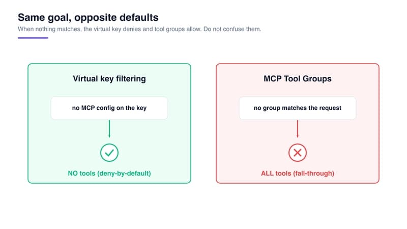 Same goal, opposite defaults: virtual-key filtering denies by default, MCP Tool Groups fall through to all tools