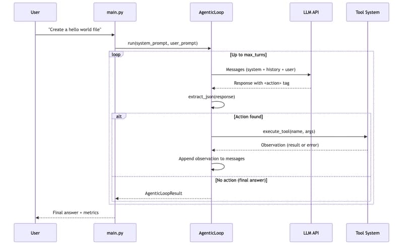 agentic loop