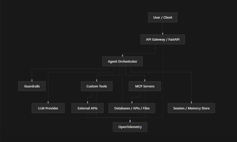 Interactions between components in Agentic Ecosystem