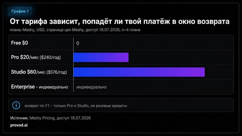 Горизонтальный график тарифов Meshy с отметкой планов, попадающих под возврат