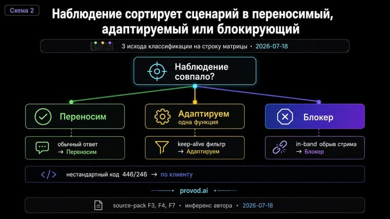 Классификация сценариев переноса по наблюдению