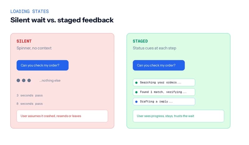 Diagram comparing silent loading versus staged loading feedback in a chat interface