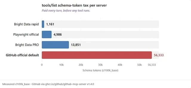 Horizontal bar chart of tools/list schema token cost per MCP server (cl100k_base): Bright Data rapid 1,161, Playwright 4,986, Bright Data PRO 13,851, GitHub official 56,333. GitHub’s menu tax is largest — paid every turn before any tool runs.