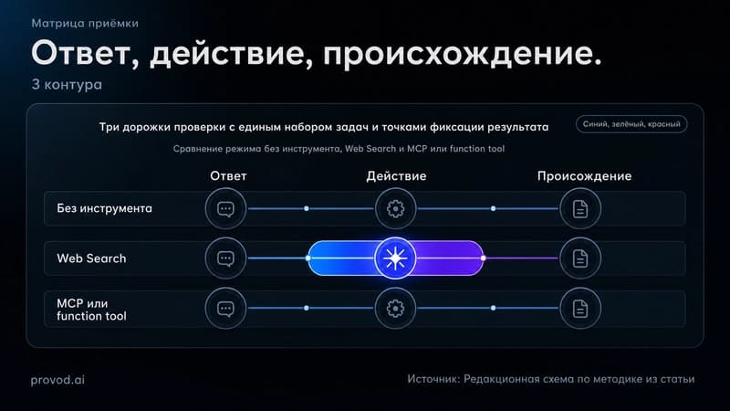 Матрица трёхконтурной проверки агента