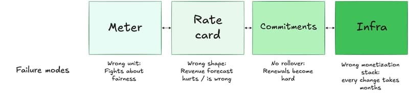 The four failure modes of usage+based pricing