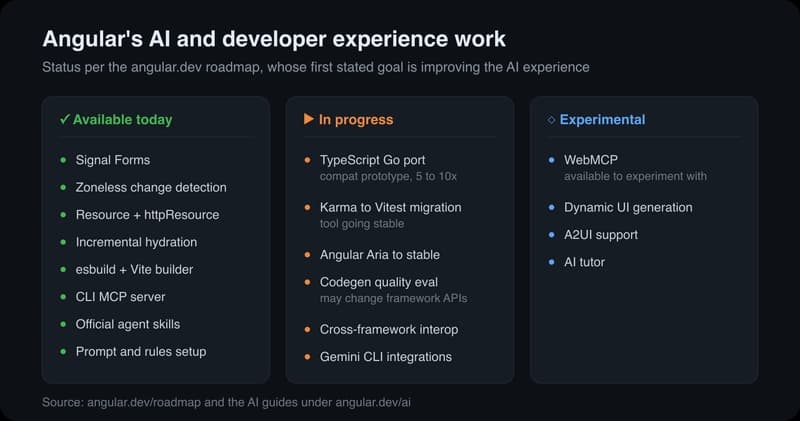 Three columns of Angular roadmap items grouped by status: available today, in progress, and experimental