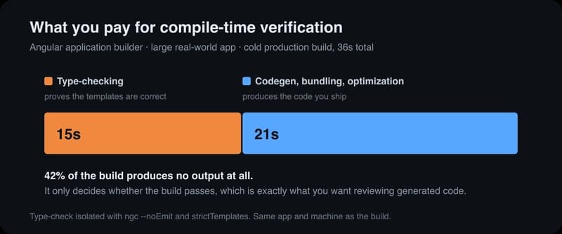 Stacked bar showing a 36 second Angular build split into 15 seconds of type-checking and 21 seconds of codegen, bundling, and optimization