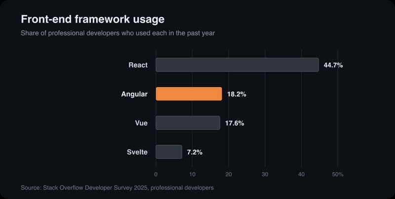Bar chart of front-end framework usage among professional developers: React 44.7 percent, Angular 18.2 percent, Vue 17.6 percent, Svelte 7.2 percent