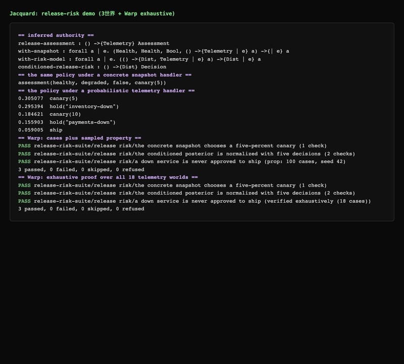 Jacquard release-risk demo: the same policy runs under a concrete snapshot handler, a probabilistic telemetry handler with five posterior masses, and Warp property + exhaustive proof lanes