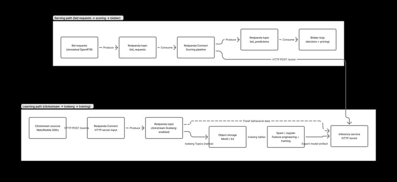 Architecture diagram
