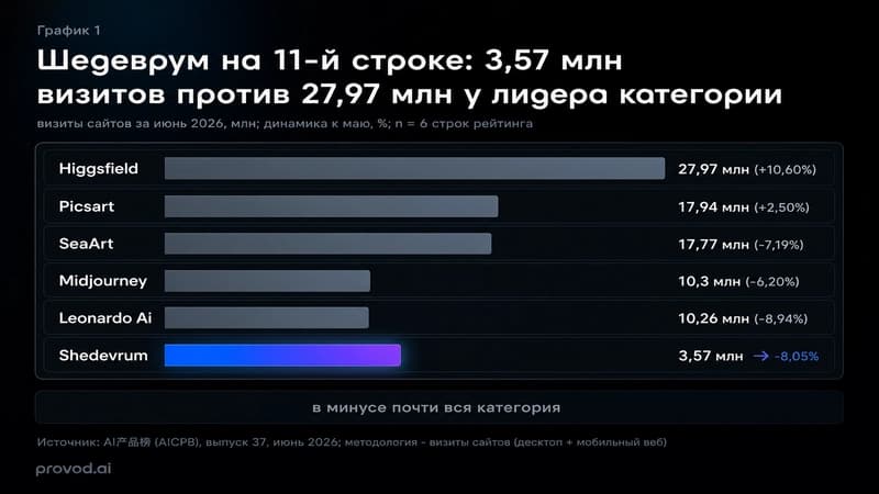 Шедеврум на 11-й строке рейтинга AICPB: 3,57 млн визитов против 27,97 млн у лидера категории, июнь 2026
