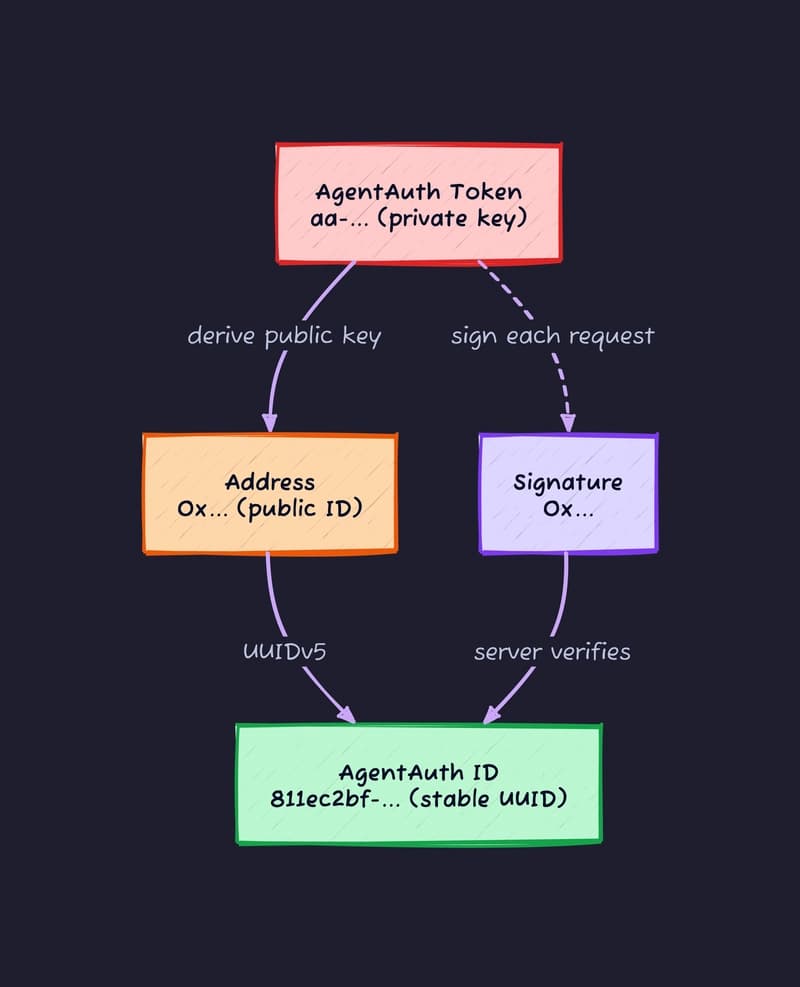 Self-authenticating UUID overview: Token derives Address and ID, and a per-request signature is verified by the server