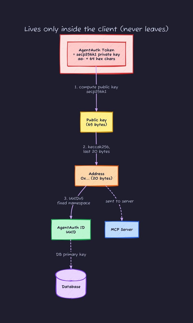 Derivation chain: Token to public key to Address to AgentAuth ID, with the Token never leaving the client