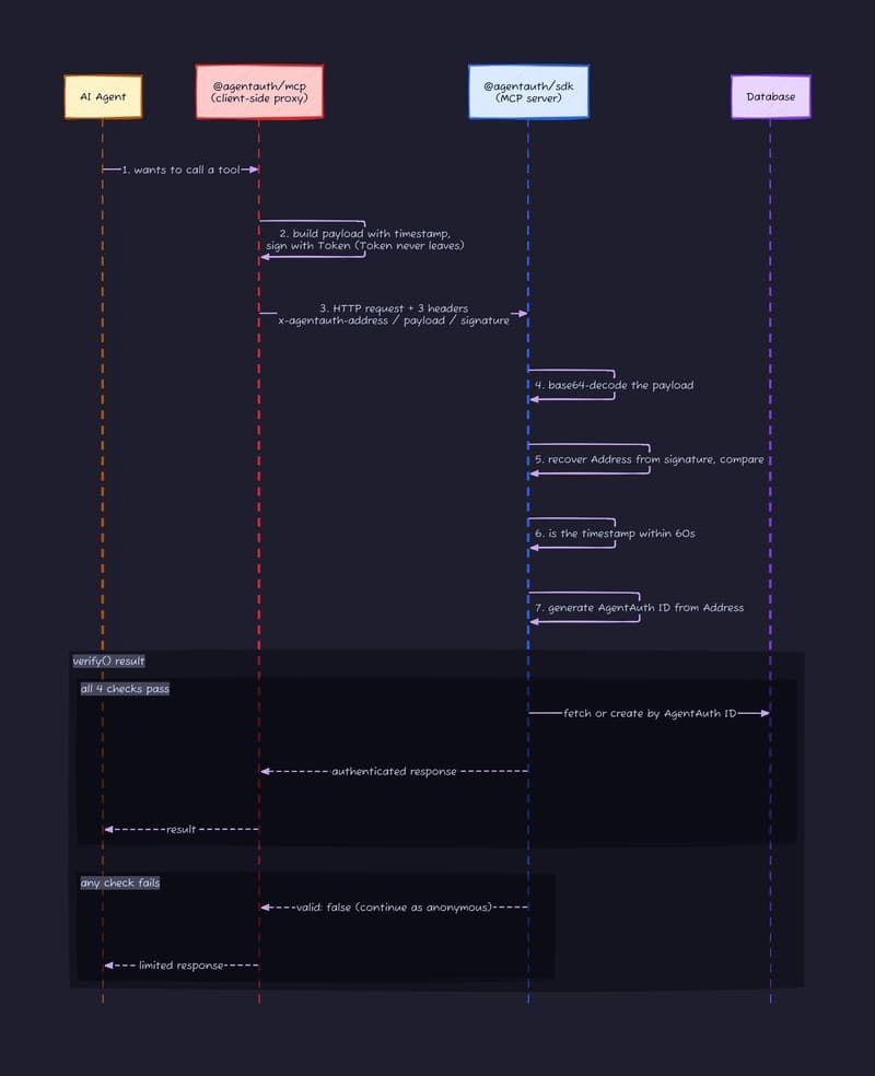 One request round trip: the client signs, the server runs verify() with four stateless checks, then branches on success or failure