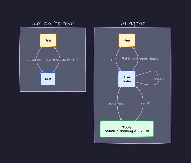 LLM on its own vs an AI agent