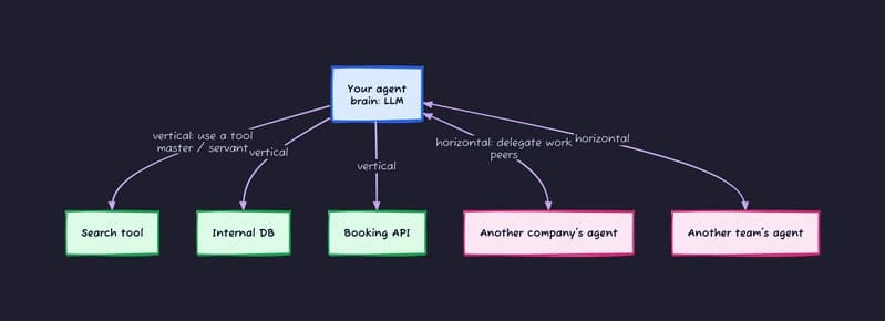 The two directions an agent reaches out: vertical tools, horizontal agents