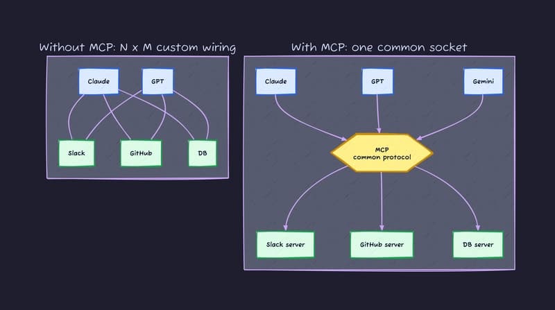 MCP collapses N x M wiring into one common socket