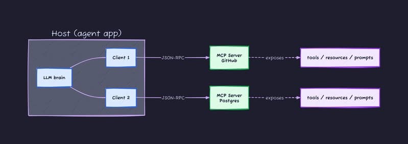 MCP host, client, server, and the primitives a server exposes