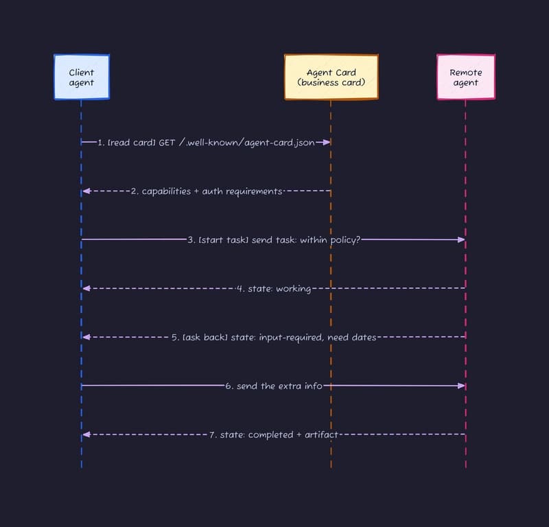 A2A flow: read the Agent Card, then run a stateful task