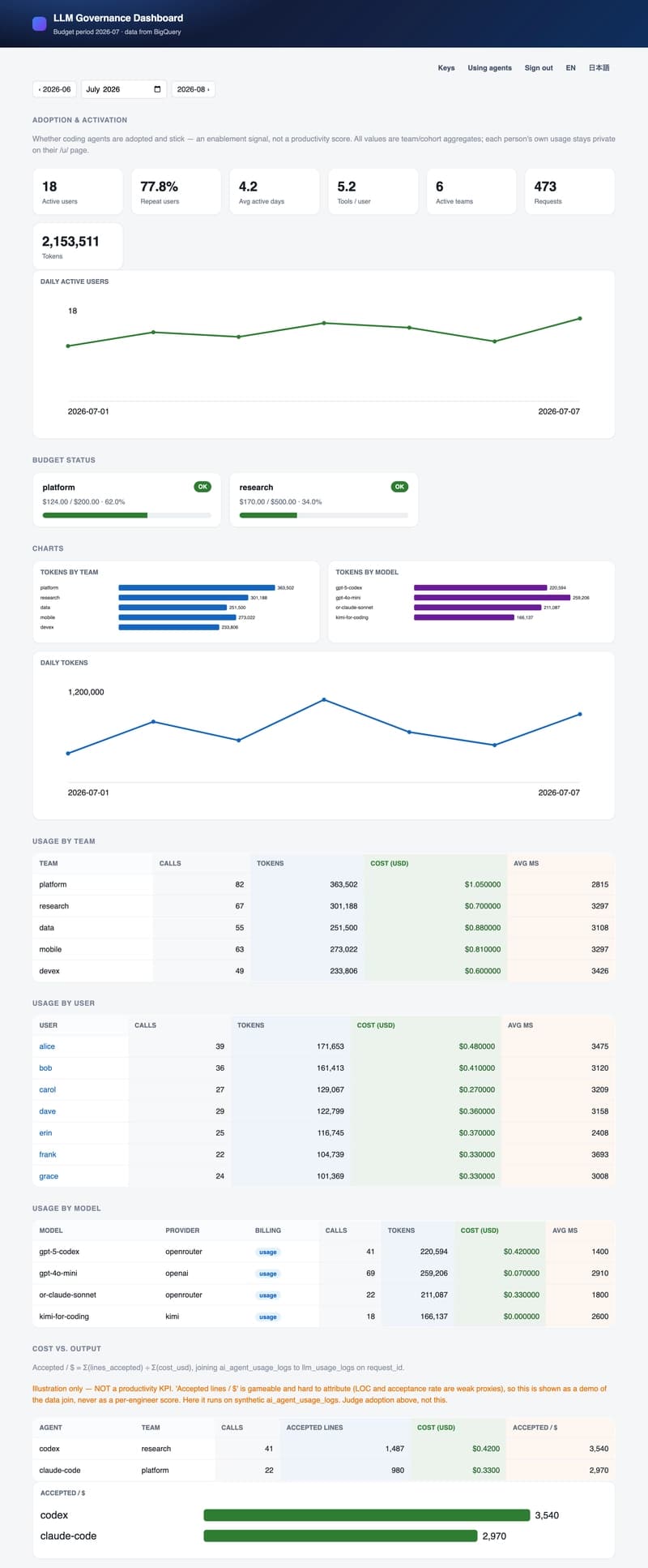 Governance dashboard on synthetic data — adoption tiles, budget status, and cost by team/user/model