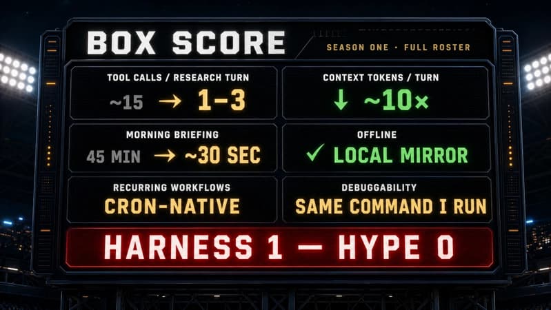 Box score: tool calls per turn from 15 down to 1-3, context tokens down 10x, morning briefing from 45 minutes to 30 seconds, works offline