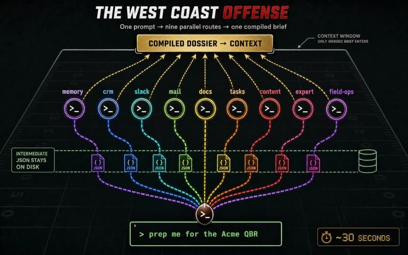 Play diagram: one prompt fans out through nine CLI routes and converges into one compiled dossier entering the context window