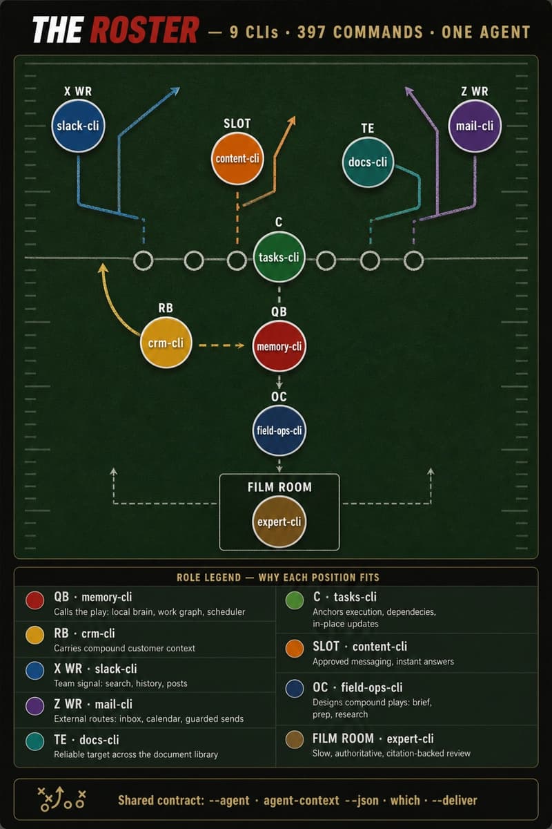 Reimagined nine-CLI depth chart: field-ops as offensive coordinator, memory at quarterback, tasks at center, and each tool mapped to its operational role