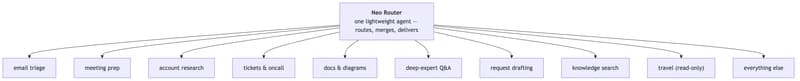 Figure 2 — The router fans out to ten specialized subagents, then merges their results.