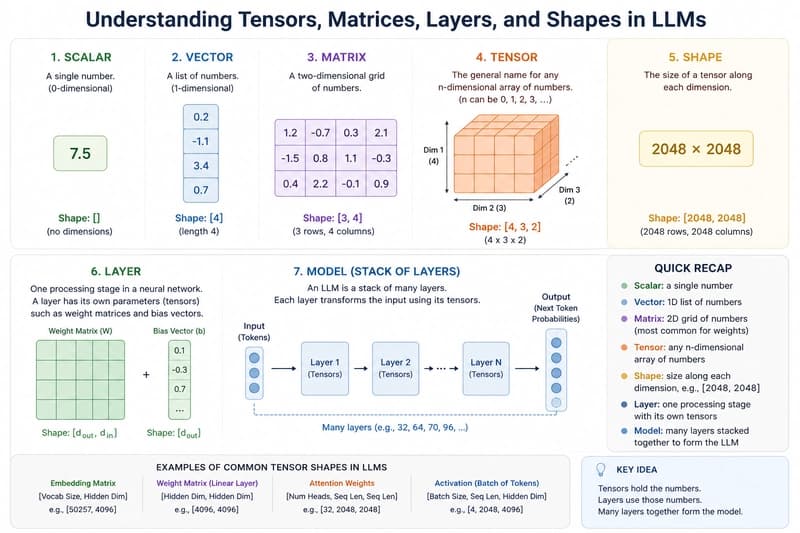 Scalar, vector, matrix, tensor, shape, and layer examples, followed by a<br>
stack of layers that forms a language model.