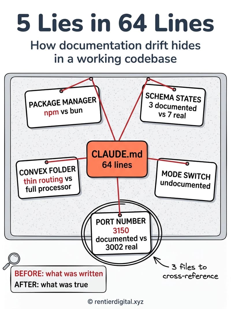 TITLE "5 Lies in 64 Lines" + subtitle "How documentation drift hides in a working codebase". Metaphor: noir detective crime board with 5 index cards connected by red string to a central CLAUDE.md card. Style: vintage pulp detective comic, thick black outlines, halftone dots on shadows, aged paper texture. Palette: aged paper #F5EDDC, crimson red #C0392B, ink black #1A1A1A, off-white #F9F6F0, faded blue #4A6FA5. Content: 5 cards labeled PACKAGE MANAGER (npm vs bun), SCHEMA STATES (3 documented vs 7 real), CONVEX FOLDER (thin routing vs full processor), MODE SWITCH (undocumented), PORT NUMBER (3150 documented vs 3002 real) -- each connected by red string to center card labeled CLAUDE.md 64 lines. Highlight: PORT NUMBER card circled twice with frayed string and handwritten annotation "3 files to cross-reference". Legend: stamp bottom-left, "BEFORE: what was written" in red ink / "AFTER: what was true" in black ink. Footer: © rentierdigital.xyz. NOT flat corporate vector, NOT minimalist tech startup aesthetic, NOT stock illustration.
