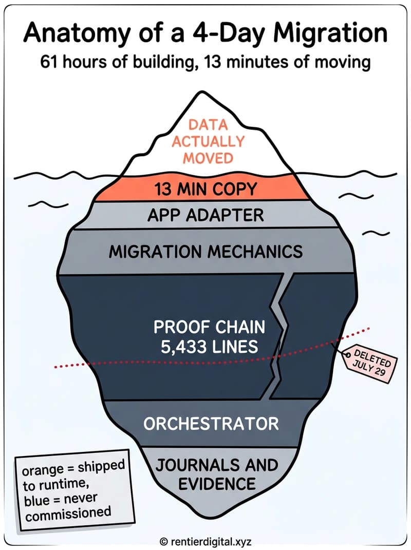 TITLE "Anatomy of a 4-Day Migration" + subtitle "61 hours of building, 13 minutes of moving". Metaphor: an iceberg cross-section, thin waterline slice at top labeled "DATA ACTUALLY MOVED", enormous submerged mass below split into stacked strata. Style: Franco-Belgian ligne claire comic, thick clean outlines, flat fills, no gradients. Palette: navy #14213D, amber #FCA311, muted red #C1121F, cream #FFF8E7, black #111111. Content: top slice "13 MIN COPY" in amber. Below, strata from thin to thick: "APP ADAPTER", "MIGRATION MECHANICS", "PROOF CHAIN 5,433 LINES", "ORCHESTRATOR", "JOURNALS AND EVIDENCE". A dotted red line crosses the proof chain stratum with a small tag "DELETED JULY 29". Highlight: the proof chain stratum is the thickest and drawn in muted red with a crack running through it. Legend: sticky note bottom-left, "amber = shipped to runtime, red = never commissioned". Footer: © rentierdigital.xyz. NOT flat corporate vector, NOT minimalist tech startup aesthetic.