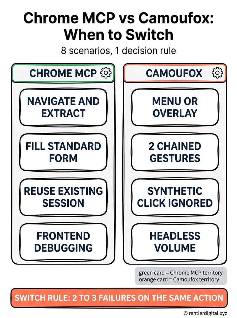 TITLE "Chrome MCP vs Camoufox: When to Switch" + subtitle "8 scenarios, 1 decision rule". Metaphor: 2-column control room panel, left side labeled CHROME MCP (green), right side labeled CAMOUFOX (orange), with 4 situation cards on each side. Style: engineer blueprint on graph paper, clean grid lines, technical annotation style, no decorative elements. Palette: slate gray #334155, terminal green #22c55e, warning orange #f97316, off-white #f8fafc, black #0f172a. Content: Green column cards: NAVIGATE AND EXTRACT, FILL STANDARD FORM, REUSE EXISTING SESSION, FRONTEND DEBUGGING. Orange column cards: MENU OR OVERLAY, 2 CHAINED GESTURES, SYNTHETIC CLICK IGNORED, HEADLESS VOLUME. Highlight: full-width bottom banner in orange with bold white text: SWITCH RULE: 2 TO 3 FAILURES ON THE SAME ACTION. Legend: green card = Chrome MCP territory, orange card = Camoufox territory. Footer: copyright rentierdigital.xyz bottom-right, small. NOT flat corporate dashboard, NOT generic side-by-side comparison template.