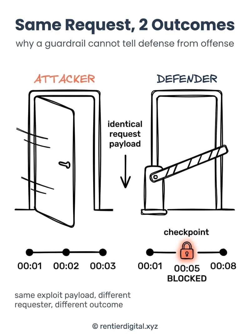 TITLE "Same Request, 2 Outcomes" + subtitle "why a guardrail cannot tell defense from offense". Metaphor: a pair of identical doors side by side, one marked ATTACKER swinging open freely, the other marked DEFENDER stopped by a lowered gate. Style: engineer blueprint, thin white linework on dark navy background, technical schematic feel. Palette: navy #0B1D3A, blueprint white #E8EEF7, warning amber #FFB000, muted red #C0392B, steel gray #6B7686. Content: left panel shows the attacker path with no checkpoints, timestamped fast. Right panel shows the defender path hitting a guardrail checkpoint icon, timestamp delayed. Highlight: the guardrail checkpoint glows amber with a small padlock icon. Legend: small caption bottom left, "same exploit payload, different requester, different outcome". Footer: © rentierdigital.xyz. NOT flat corporate vector, NOT stock cybersecurity clipart.