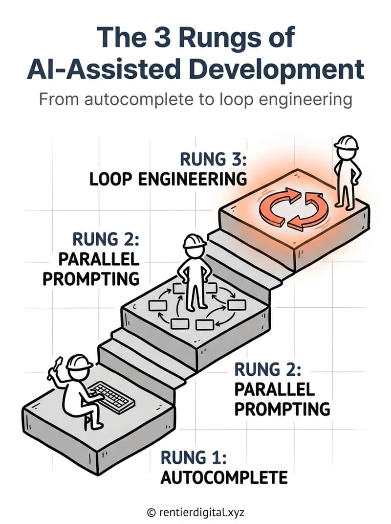 TITLE "The 3 Rungs of AI-Assisted Development" + subtitle "From autocomplete to loop engineering". Metaphor: a staircase of 3 concrete platforms in a construction site, with a hard hat figure at each level doing different tasks. Style: engineer blueprint on aged paper, technical line art with hand-drawn quality, thick pen strokes, grid lines visible. Palette: steel blue #2563EB, concrete gray #9CA3AF, cream #FEF9E7, black #111111, amber #F59E0B. Content: platform 1 labeled "RUNG 1: AUTOCOMPLETE" shows figure typing at keyboard with agent tool in hand; platform 2 labeled "RUNG 2: PARALLEL PROMPTING" shows figure manually routing 5 agent boxes with arrows; platform 3 labeled "RUNG 3: LOOP ENGINEERING" shows empty platform with a spinning loop mechanism running alone, figure watching from the side. Highlight: RUNG 3 platform and loop mechanism in amber glow, outlined with double-weight lines. Legend: not applicable. Footer: © rentierdigital.xyz. NOT flat corporate vector, NOT minimalist tech startup aesthetic, NOT stock infographic style.