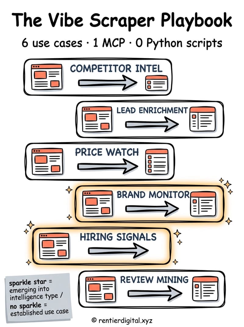 TITLE "The Vibe Scraper Playbook" + subtitle "6 use cases · 1 MCP · 0 Python scripts". Metaphor: cartoon factory assembly line with 6 workstations, each processing a raw web page input into a structured intelligence card output. Style: cartoon 90s Hanna-Barbera thick black outlines, bouncy rounded shapes, halftone dot shading. Palette: electric blue #2563EB, amber #F59E0B, cream #FFF8E7, black #111111, white #FFFFFF. Content: 6 stations labeled COMPETITOR INTEL, LEAD ENRICHMENT, PRICE WATCH, BRAND MONITOR, HIRING SIGNALS, REVIEW MINING, each with a webpage icon entering and a structured data card exiting. Highlight: BRAND MONITOR and HIRING SIGNALS stations emit amber glow with sparkle stars, small label reads "emerging signal". Legend: sticky note bottom-left "sparkle star = emerging intelligence type / no sparkle = established use case". Footer: © rentierdigital.xyz. NOT flat corporate vector, NOT stock infographic, NOT minimalist tech startup aesthetic.