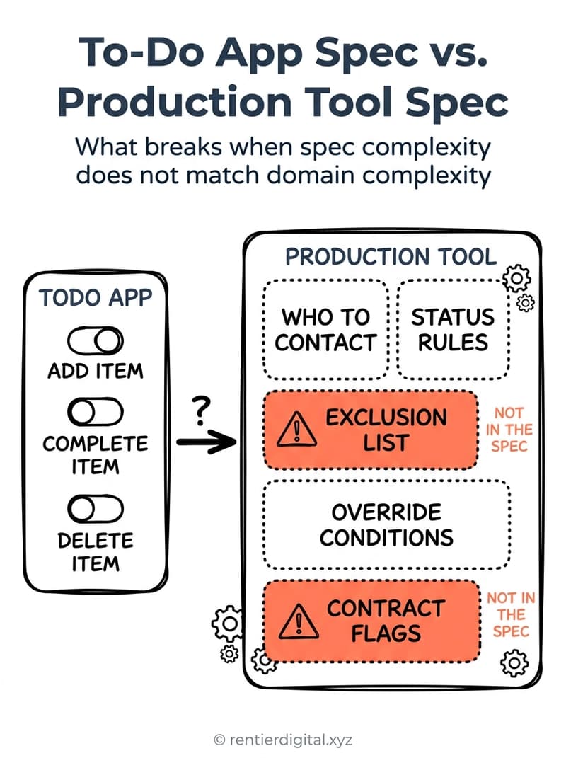TITLE "To-Do App Spec vs. Production Tool Spec" + subtitle "What breaks when spec complexity does not match domain complexity". Metaphor: two side-by-side control panels, one tiny with 3 clean switches, one massive with zones, dials, warning lights, and restricted sections. Style: engineer blueprint line art, technical precision on dark navy background. Palette: navy #0F1B2D, electric blue #4FC3F7, amber #FFC107, white #F5F5F5, alert red #E53935. Content: left panel labeled "TODO APP" with 3 clean switches: ADD ITEM, COMPLETE ITEM, DELETE ITEM; right panel labeled "PRODUCTION TOOL" with labeled zones: WHO TO CONTACT, STATUS RULES, EXCLUSION LIST, OVERRIDE CONDITIONS, CONTRACT FLAGS. Highlight: EXCLUSION LIST and CONTRACT FLAGS zones glow red with warning symbols, each tagged "NOT IN THE SPEC". Footer: (c) rentierdigital.xyz. NOT flat corporate vector, NOT stock infographic, NOT minimalist startup aesthetic.