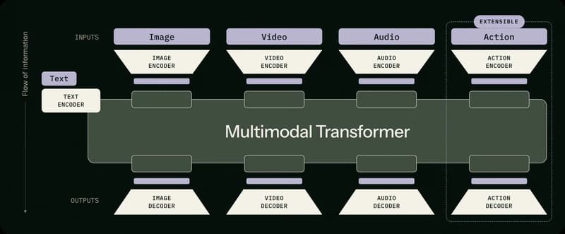 Flux 3 uses a multimodal transformer with dedicated encoders and decoders for images, video, audio, and actions. Its action component can be extended