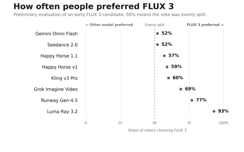 Early user preference rates for a Flux 3 video model compared with eight rivals. A score of 50 percent indicates a tie. | Image: Black Forest Labs