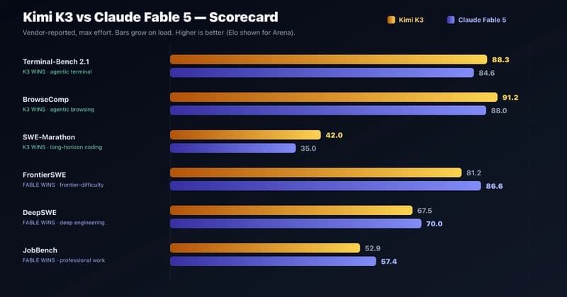 Kimi K3 vs Claude Fable 5 animated benchmark scorecard showing K3 winning terminal, SWE-Marathon and browsing while Fable 5 wins FrontierSWE, DeepSWE and JobBench