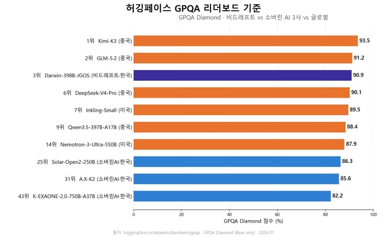 GPQA Diamond leaderboard