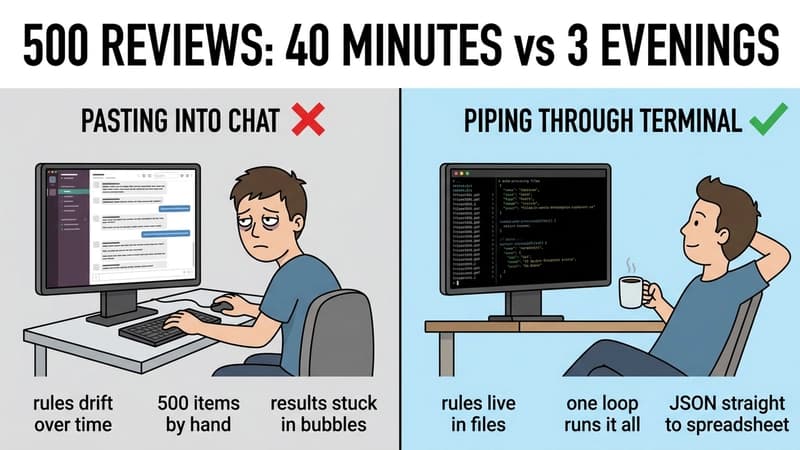 Pasting into chat vs piping through the terminal: 500 reviews, 40 minutes vs 3 evenings