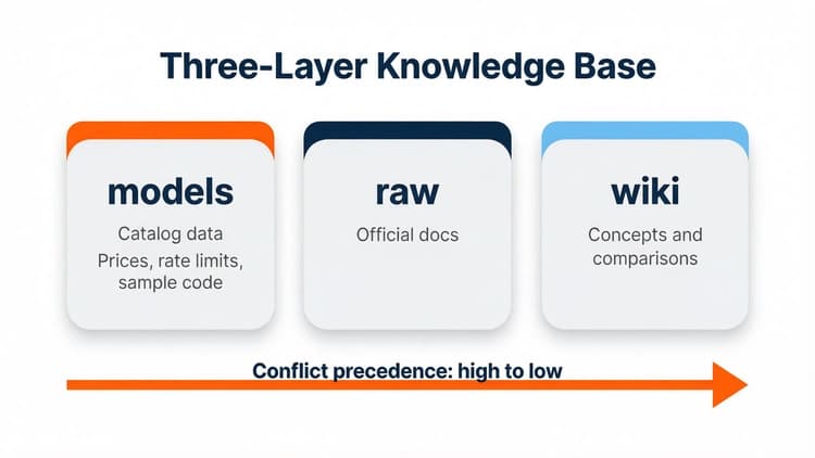 Three-layer local knowledge base with conflict precedence