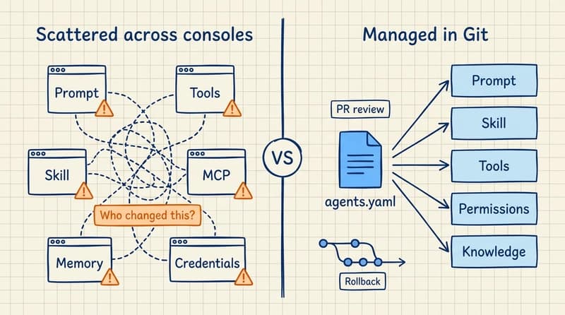 Config scattered across consoles vs one declaration managed in Git