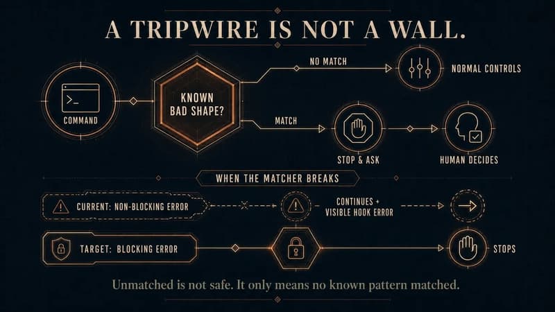 A destructive-command tripwire checks a command for a known bad shape. A non-match continues to normal controls, while a match stops for a human decision. A separate error panel contrasts the current non-blocking failure path, which continues with a visible hook error, against a target blocking path that stops the command.