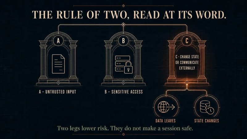 Meta's Rule of Two shown as three architectural pillars: untrusted input, sensitive access, and the wider third leg of changing state or communicating externally. Leg C branches into data leaving and state changing, while the closing line warns that two legs lower risk but do not certify safety.