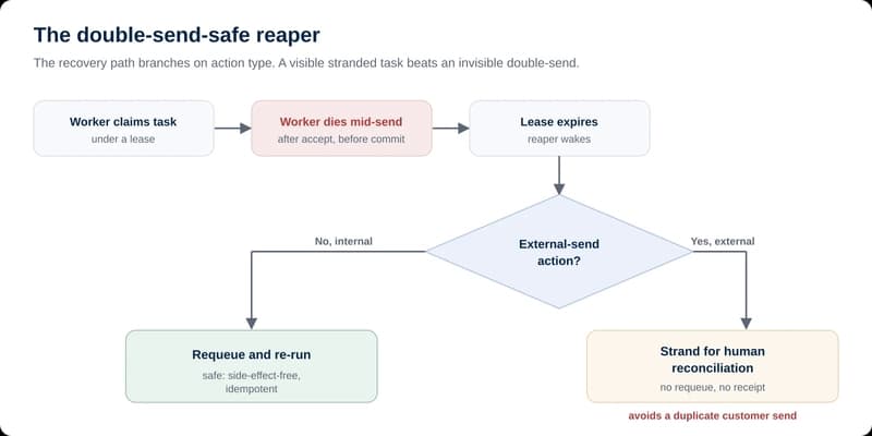 The double-send-safe reaper: a worker claims a task under a lease and dies mid-send; when the lease expires the reaper branches on action type, requeuing internal tasks but stranding external sends for human reconciliation to avoid a duplicate customer send.